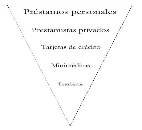 piramide_credito