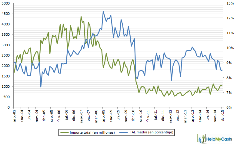 precio creditos consumo tae media e importe medio prestamos