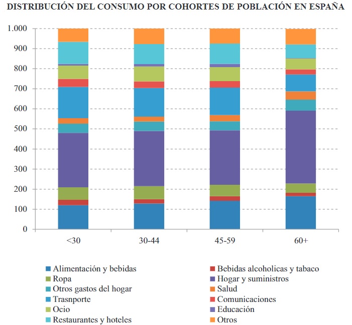 consumo
