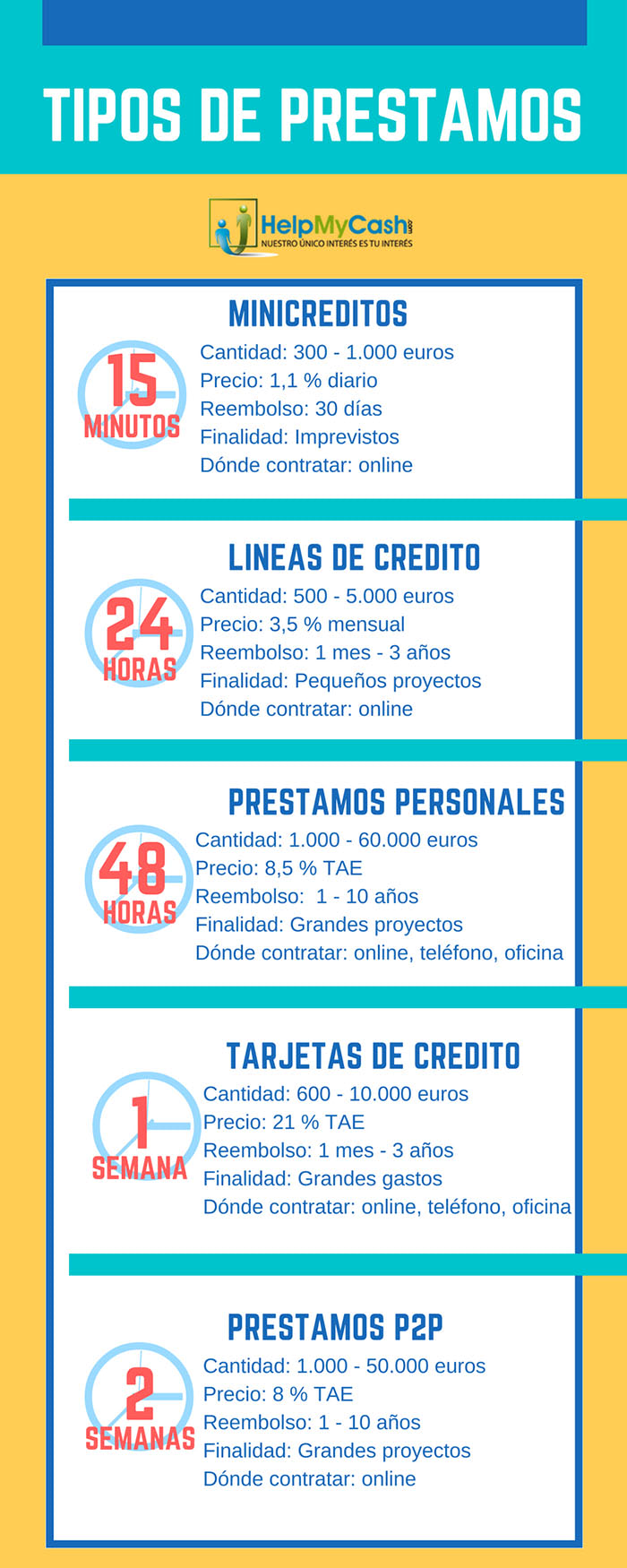 todos los tipos de prestamos rapidos que hay en el mercado