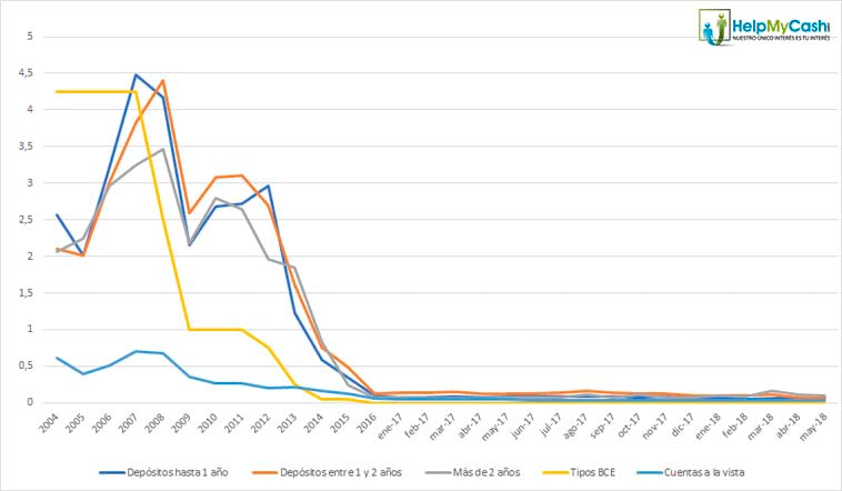tipos de interés de los depósitos en 2018