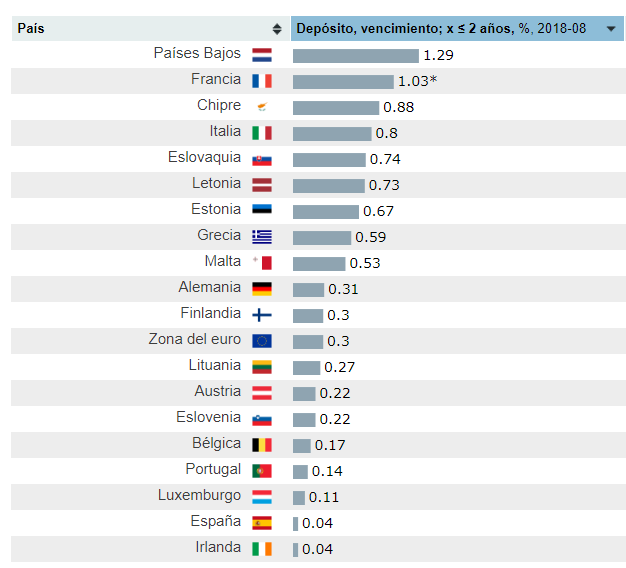 depositos europa