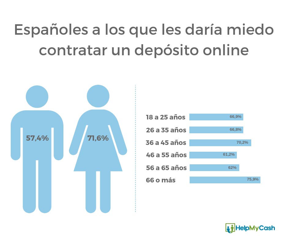 depositos online
