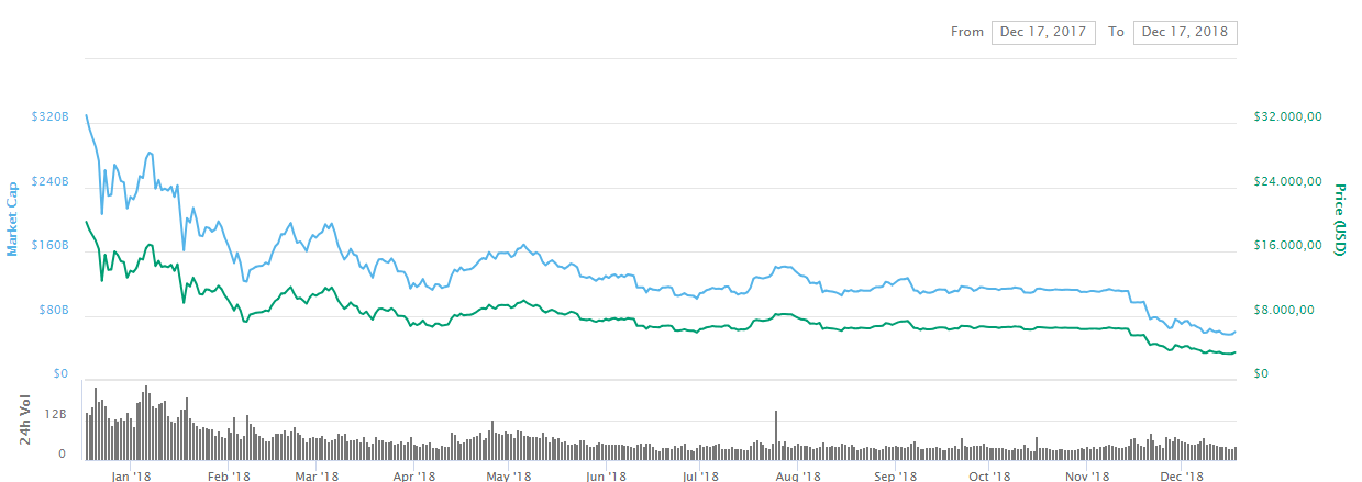 evolucion bitcoin 2018