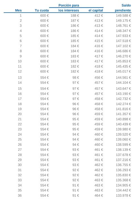 Ejemplo de tabla de amortización