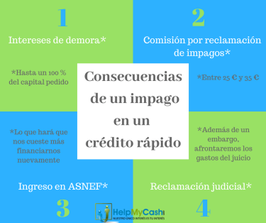 Consecuencias del impago de créditos rápidos