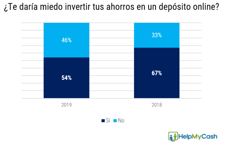 depositos online