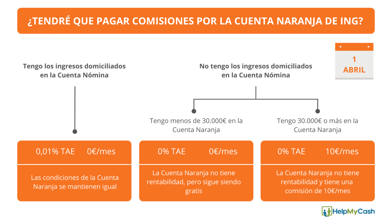 Transferencia Cuenta Naranja A Otro Banco