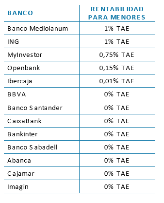 Tabla con la rentabilidad de las cuentas para niños