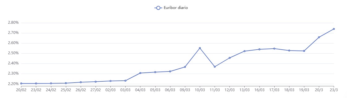 Gráfico que muestra la subida del euríbor diario