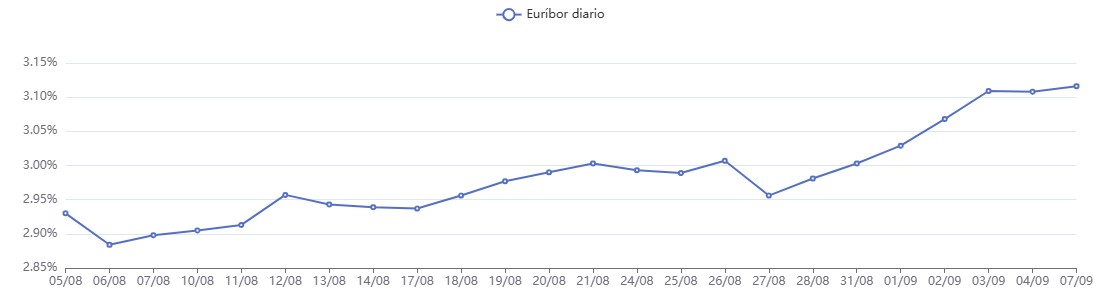 Gráfico lineal del «euríbor diario» que muestra un aumento del 2,94 % al 3,11 % entre el 5 de agosto y el 7 de septiembre, lo que ilustra el encarecimiento de las hipotecas durante este periodo.